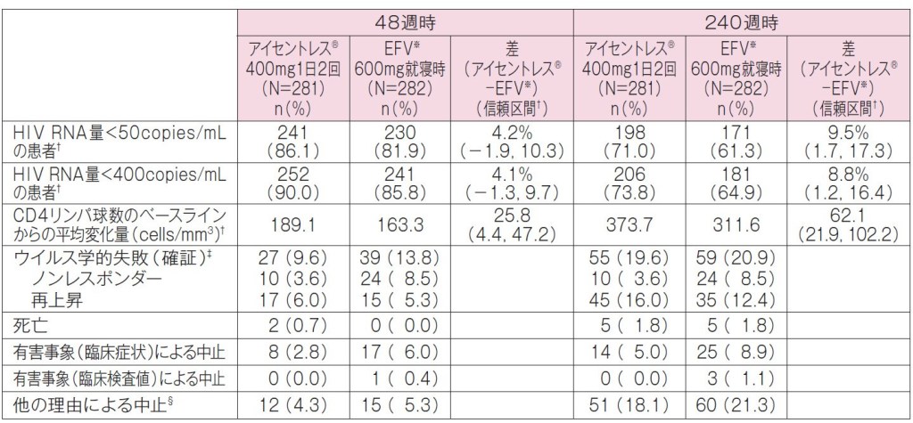 STARTMRK試験:投与群別の転帰(48及び240週時)(主要/副次評価項目) STARTMRK試験:投与群別の転帰(48週時及び240週時*)(主要/副次評価項目/探索的評価項目)