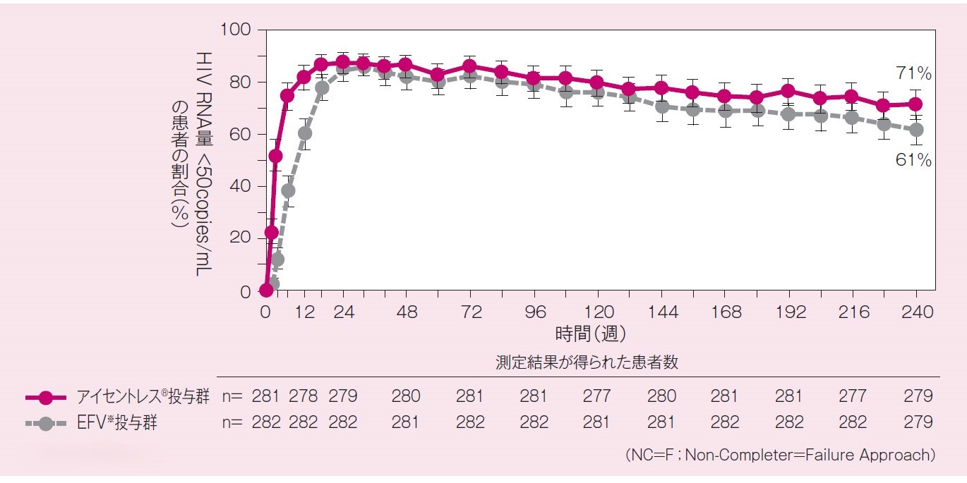 STARTMRK試験:血漿中HIV RNA量<50copies/mLを達成した患者の割合の推移(95%信頼区間)(NC=F法)(主要評価項目) STARTMRK試験:血漿中HIV RNA量<50copies/mLの患者の割合の推移(95%信頼区間)(NC=F法)(探索的評価項目:240週時)