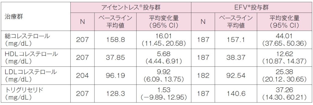 STARTMRK試験:各群の240週時におけるベースラインからの平均変化量 STARTMRK試験:各群の240週時におけるベースラインからの平均変化量
