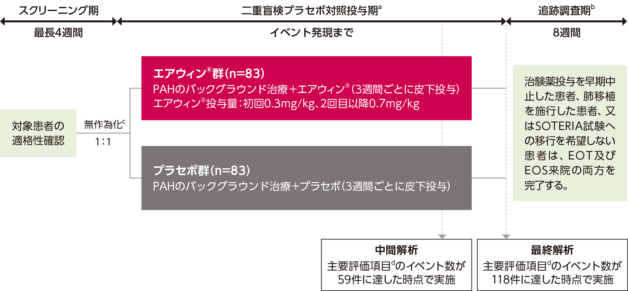 海外第Ⅲ相試験（ZENITH試験）試験デザイン