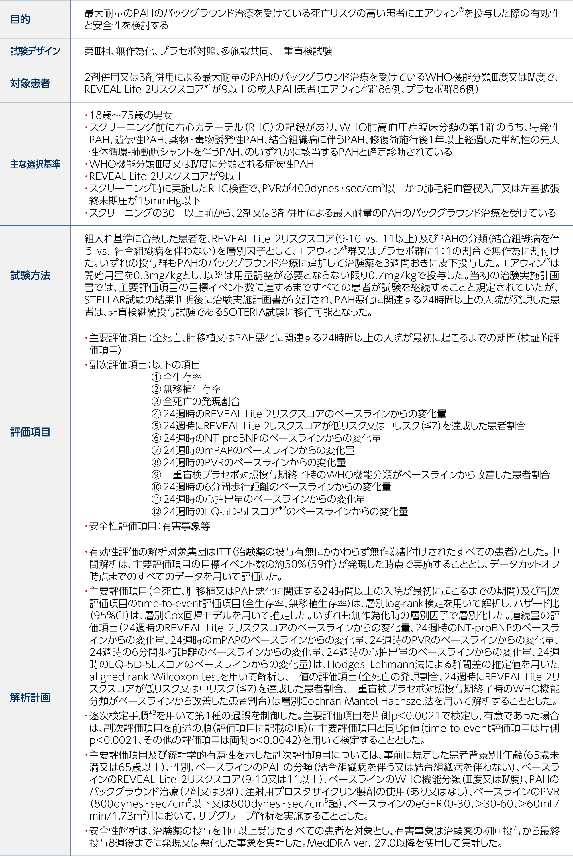 海外第Ⅲ相試験（ZENITH試験）試験概要