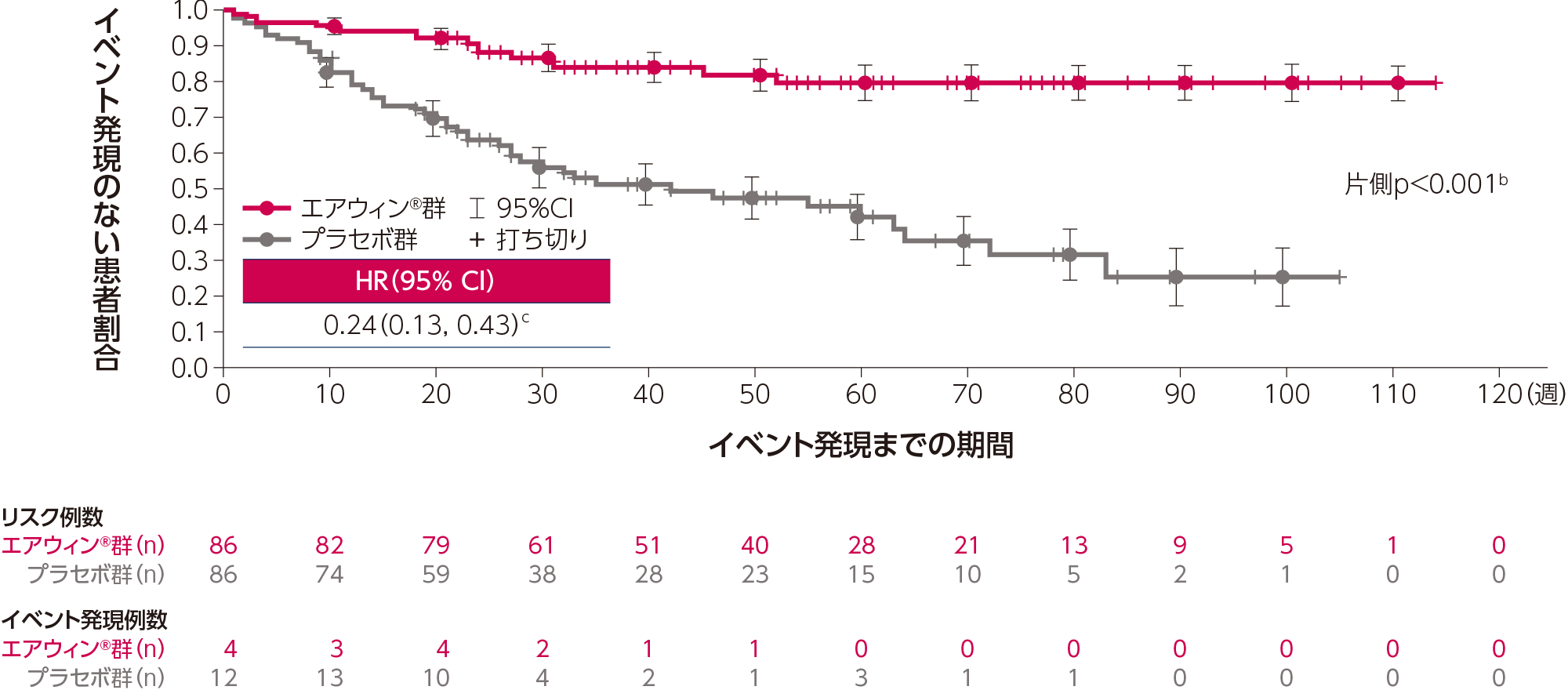 海外第Ⅲ相試験（ZENITH試験）全死亡、肺移植又はPAH悪化に関連する24時間以上の入院のイベント発現までの期間のKaplan-Meier曲線（ITT）