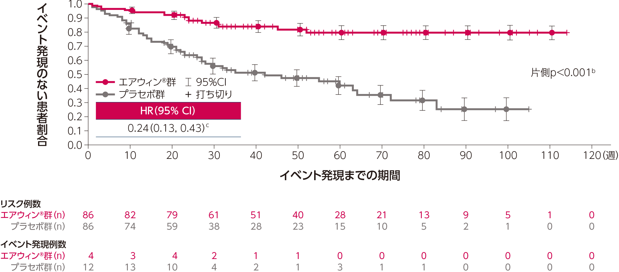 海外第Ⅲ相試験（ZENITH試験）全死亡、肺移植又はPAH悪化に関連する24時間以上の入院のイベント発現までの期間のKaplan-Meier曲線（ITT）