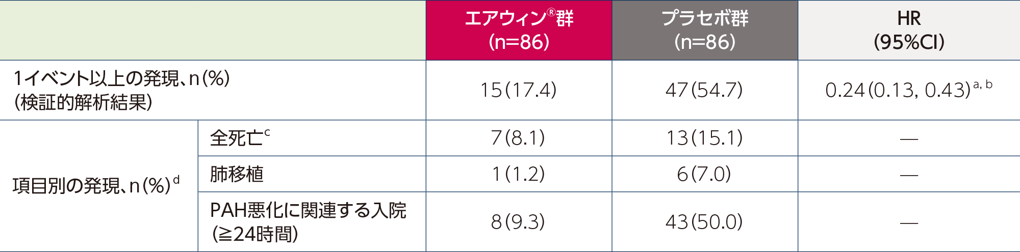 海外第Ⅲ相試験（ZENITH試験）主要評価項目の項目別の解析（ITT）