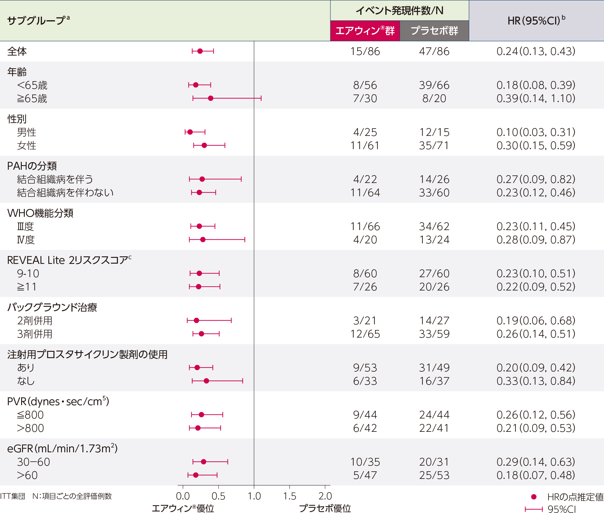 海外第Ⅲ相試験（ZENITH試験）サブグループ解析