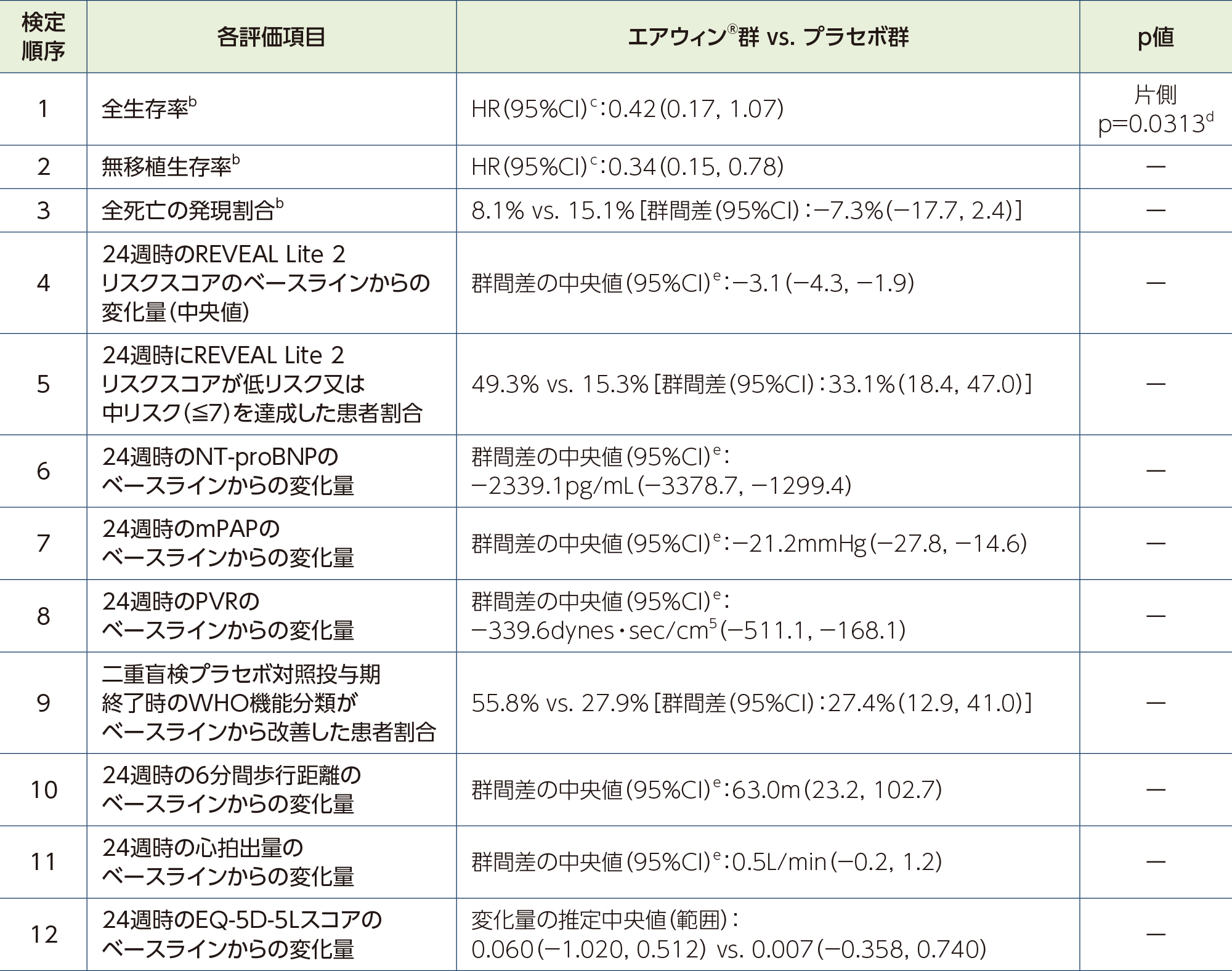 海外第Ⅲ相試験（ZENITH試験）事前に規定した副次評価項目の検定順序と結果の概要（ITT）
