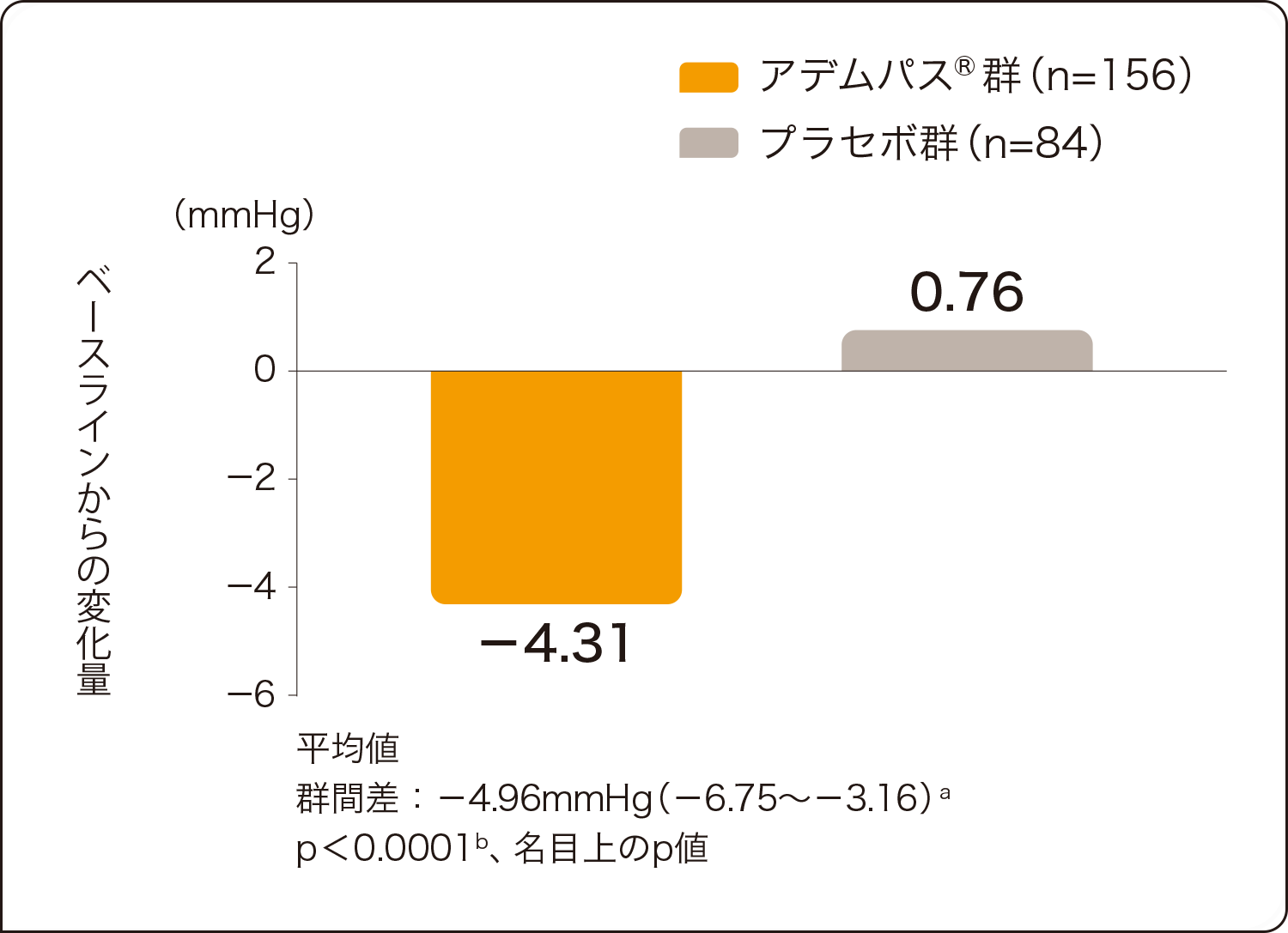 国際共同第Ⅲ相試験：有効性検証試験（CHEST-1） 追加の評価項目：平均肺動脈圧のベースラインから第16週（最終来院）までの平均変化量