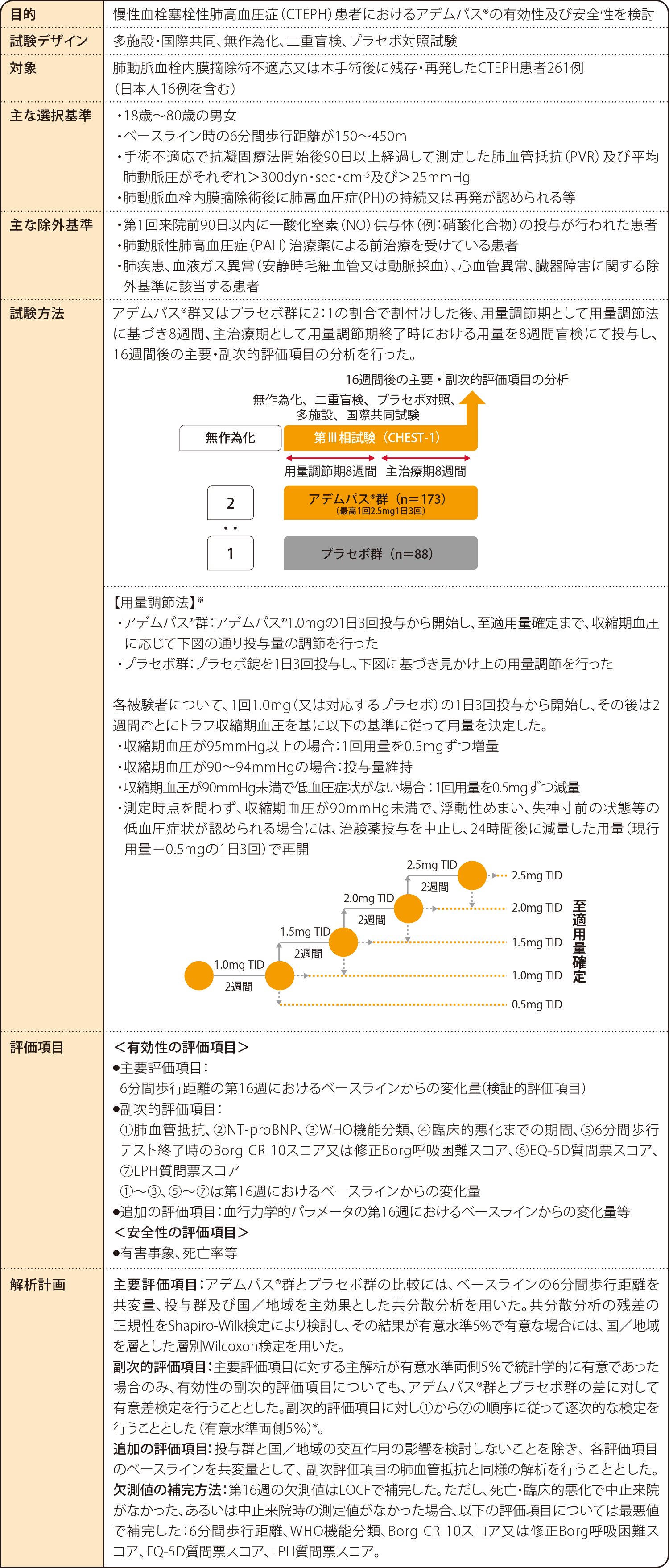 国際共同第Ⅲ相試験：有効性検証試験（CHEST-1） 試験概要