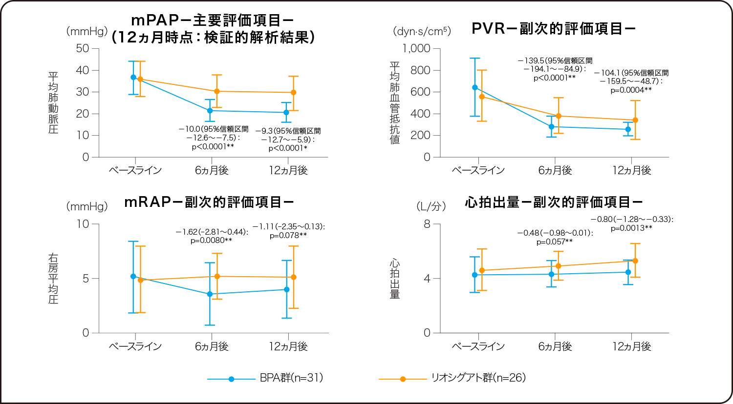 国内無作為化比較試験（MR BPA試験） 有効性