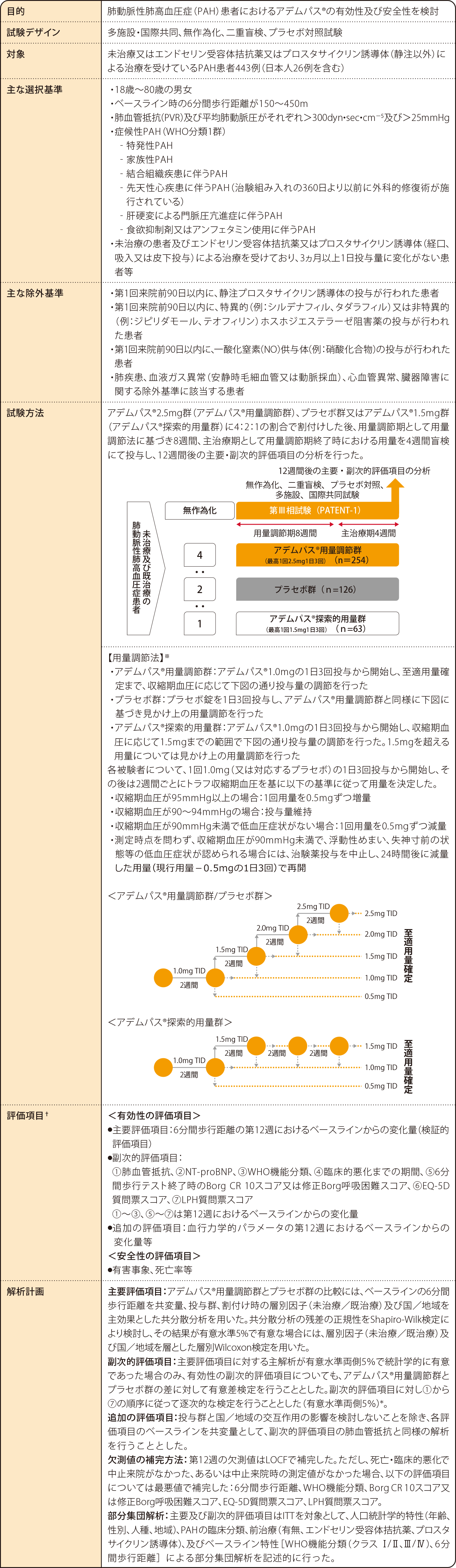 PATENT-1試験におけるCTD-PAHサブグループ解析 試験概要