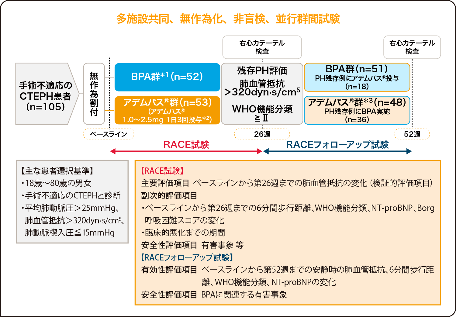 海外第Ⅲ相無作為化比較試験（RACE試験）及びフォローアップ試験 試験デザイン
