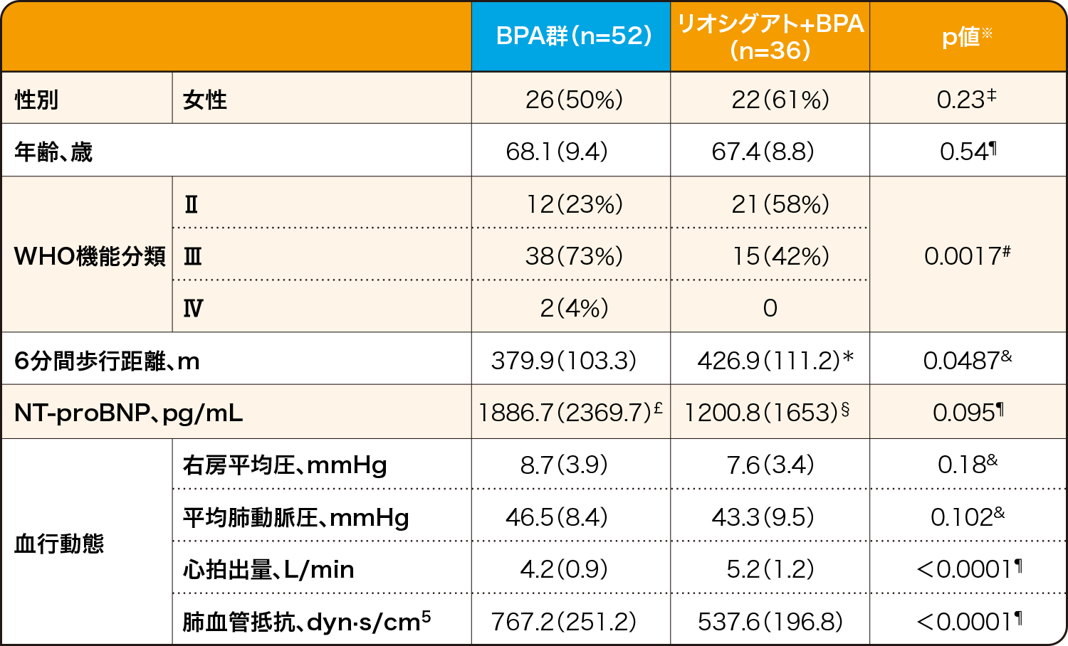 （参考）RACE試験及びRACEフォローアップ試験におけるBPA施行前の患者背景