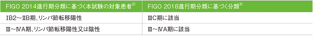 表1 対象患者のFIGO 2018進行期分類