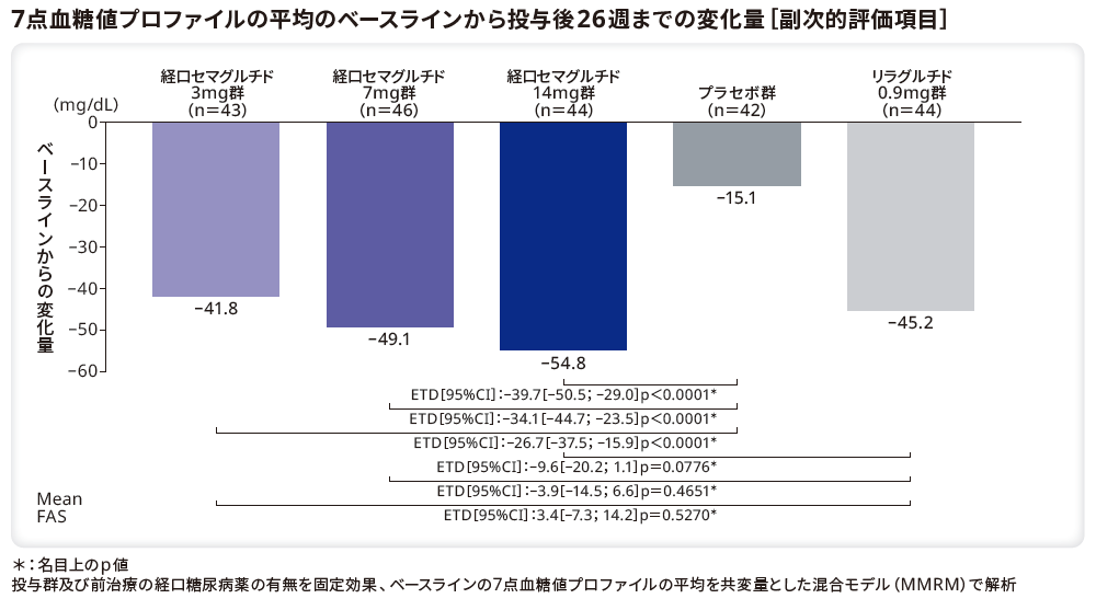 7点血糖値プロファイルの平均のベースラインから投与後26週までの変化量（副次的評価項目）