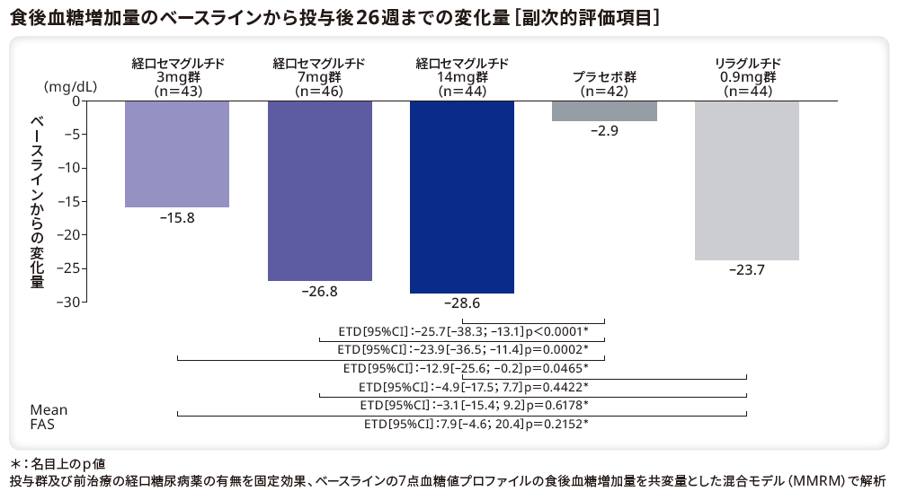 食後血糖増加量のベースラインから投与後26週までの変化量（副次的評価項目）