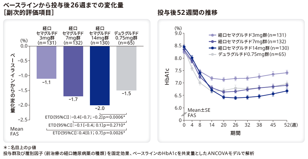 ベースラインから投与後26週までの変化量(副次的評価項目)/投与後52週間のHbA1cの変化量の推移
