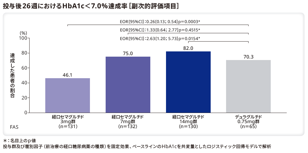 投与後26週におけるHbA1c<7.0%達成率(副次的評価項目)