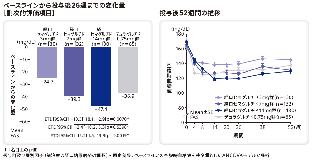 ベースラインから投与後26週までの変化量(副次的評価項目)/投与後52週間の推移