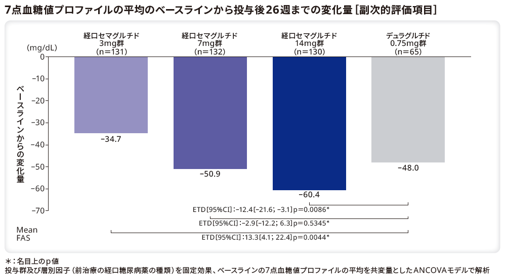 7点血糖値プロファイルの平均のベースラインから投与後26週までの変化量(副次的評価項目)