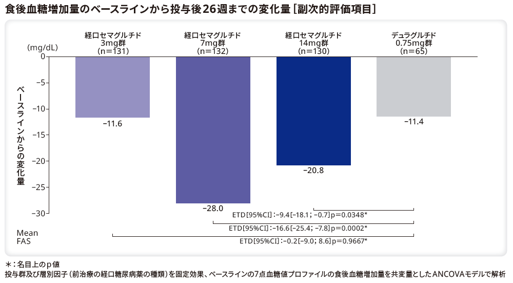 食後血糖増加量のベースラインから投与後26週までの変化量(副次的評価項目)