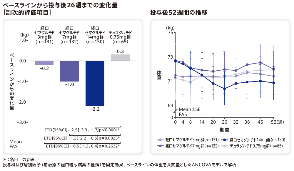 ベースラインから投与後26週までの変化量(副次的評価項目)/投与後52週間の体重の変化量の推移