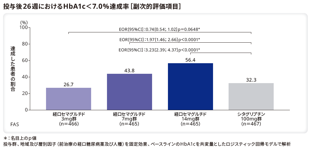 投与後26週におけるHbA1c<7.0%達成率(副次的評価項目)