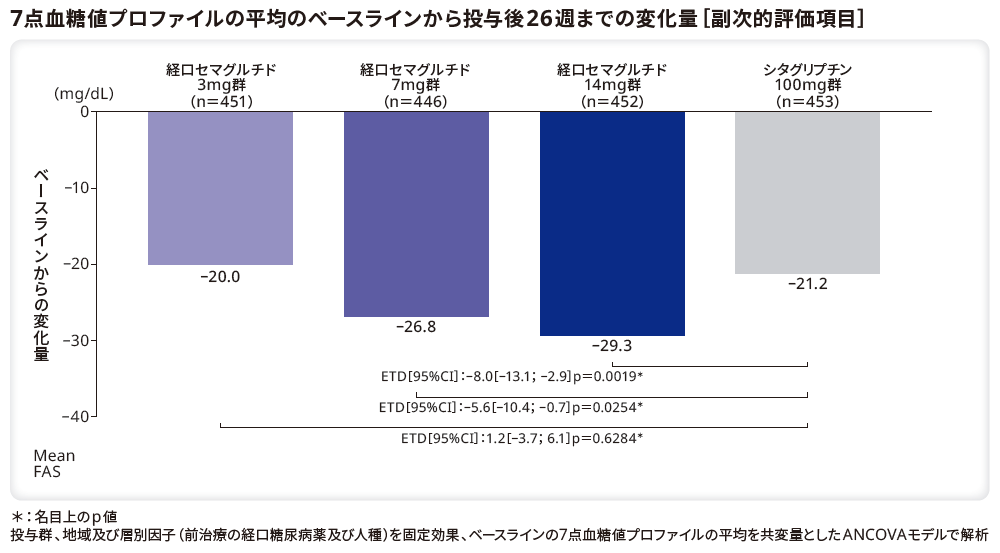 7点血糖値プロファイルの平均のベースラインから投与後26週までの変化量(副次的評価項目)