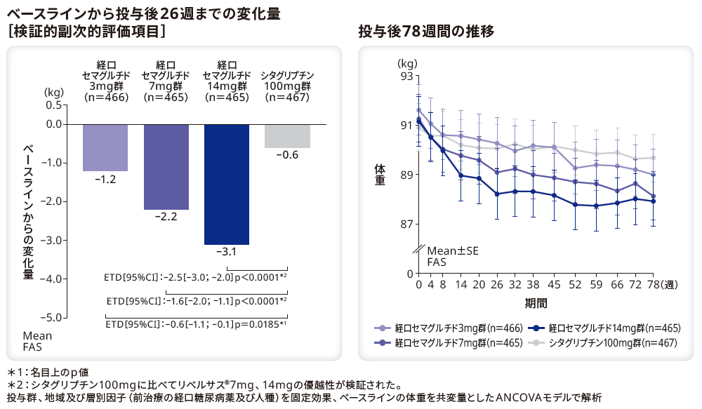 ベースラインから投与後26週までの変化量(検証的副次的評価項目)/投与後78週間の体重の変化量の推移
