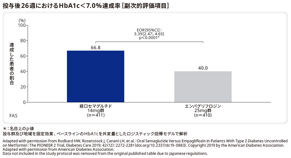 投与後26週におけるHbA1c＜7.0%達成率（副次的評価項目）