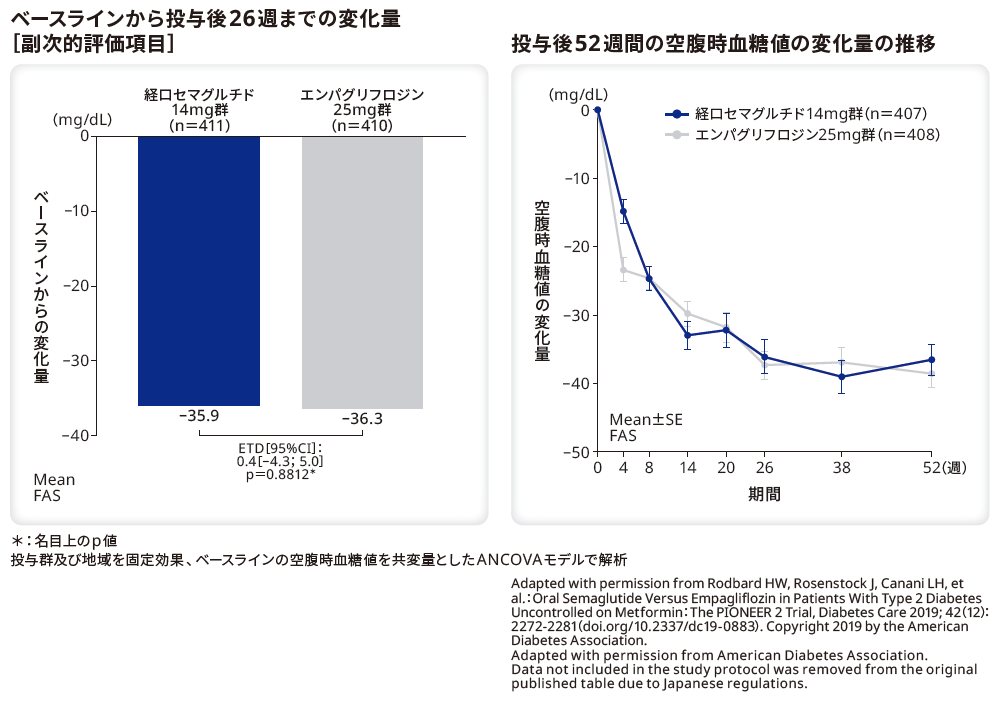 ベースラインから投与後26週までの変化量（副次的評価項目）／投与後52週間の空腹時血糖値の変化量の推移