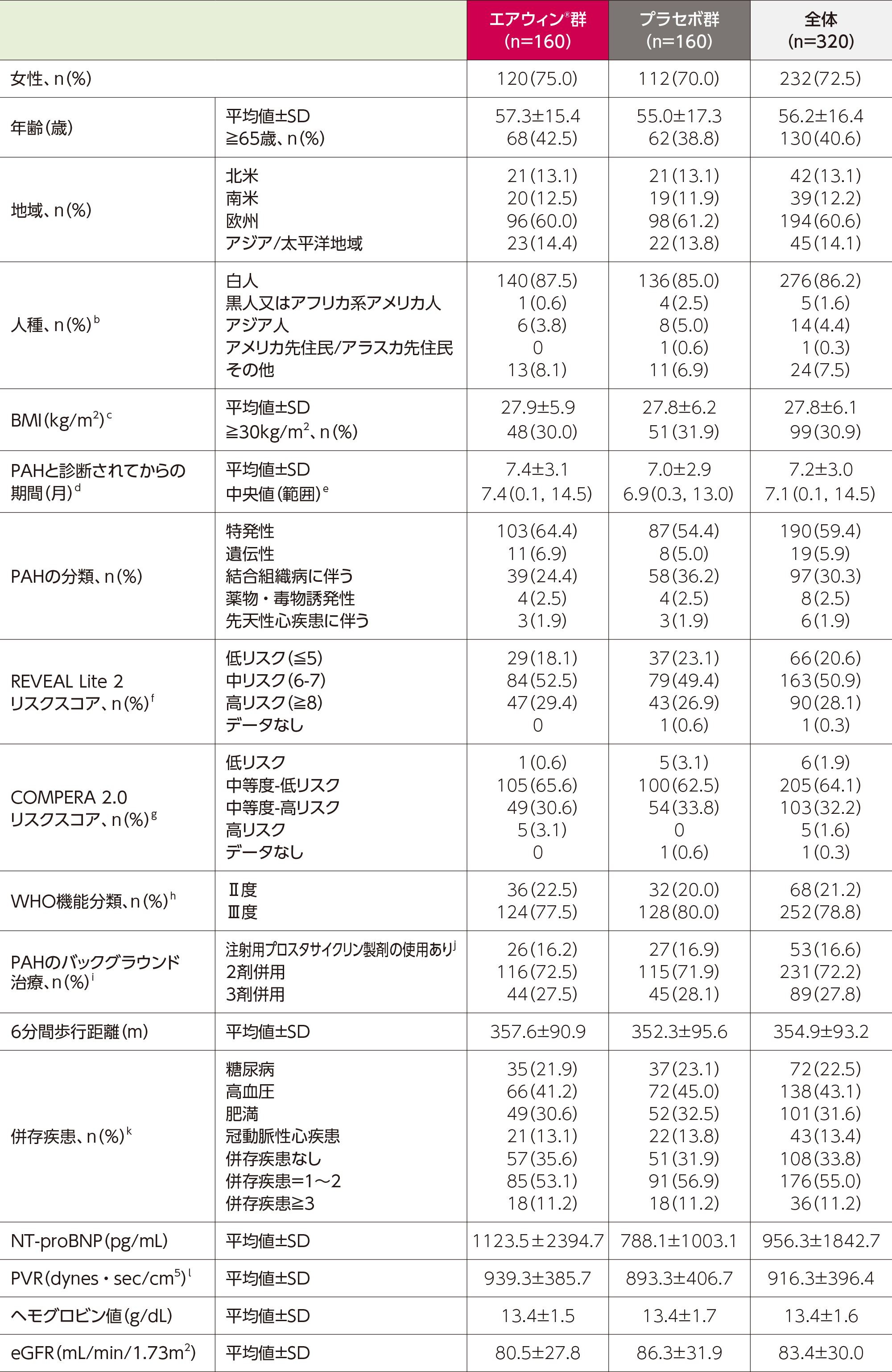 海外第Ⅲ相試験（HYPERION試験）患者背景