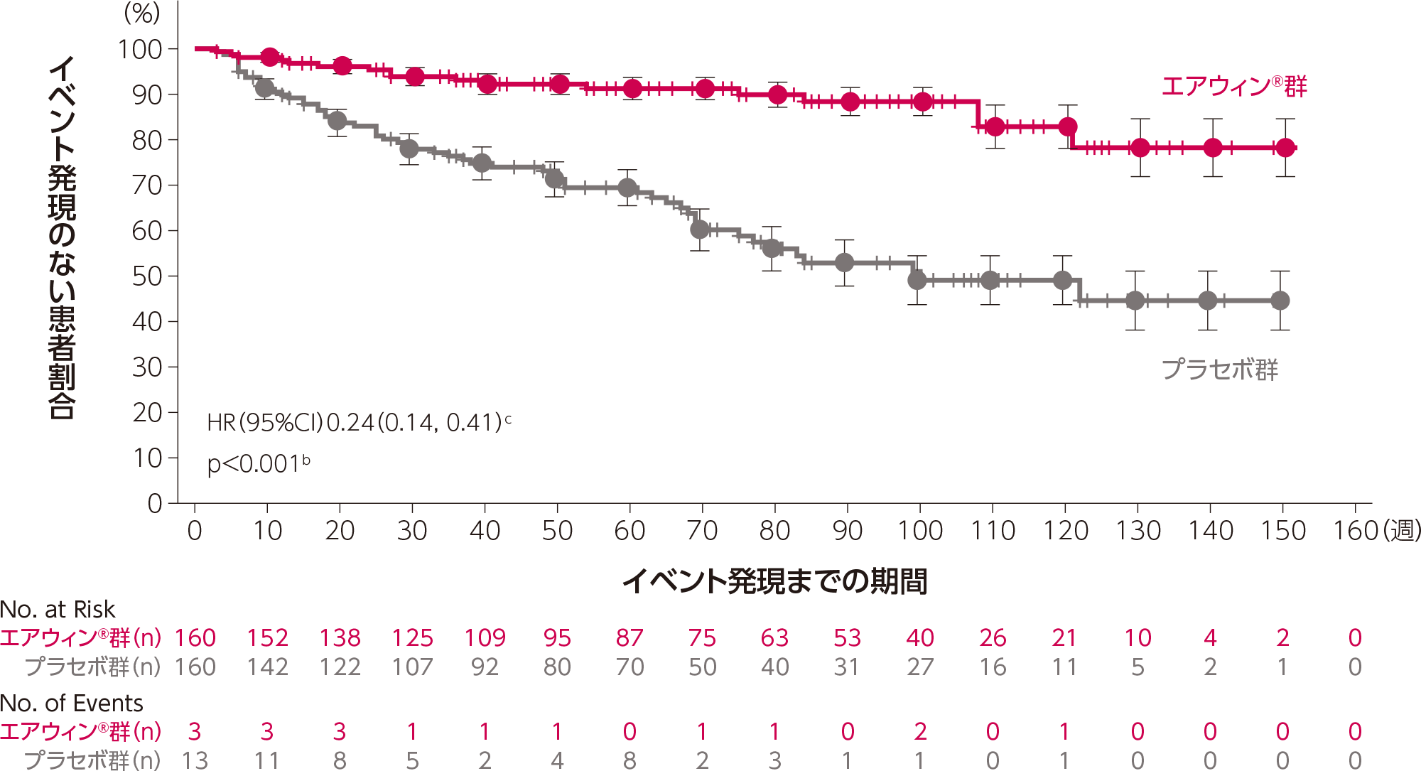 海外第Ⅲ相試験（HYPERION試験）最初の臨床的悪化のイベント発現までの期間のKaplan-Meier曲線（ITT）