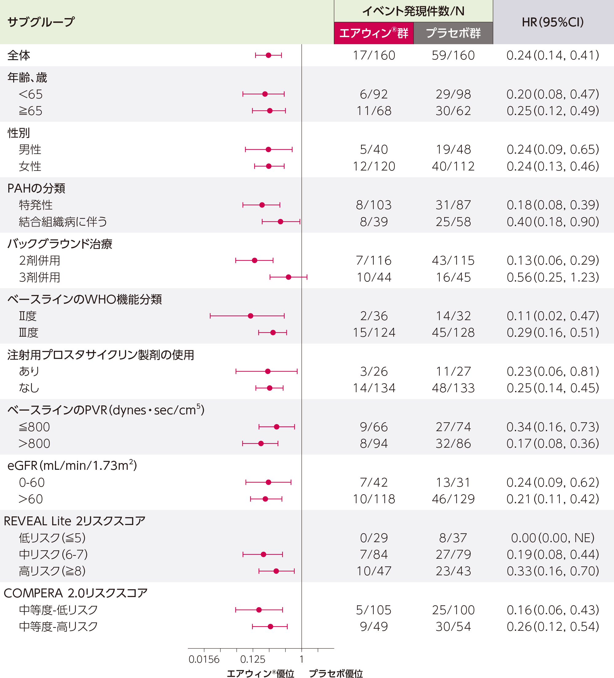 海外第Ⅲ相試験（HYPERION試験）サブグループ別の最初の臨床的悪化のイベント発現までの期間