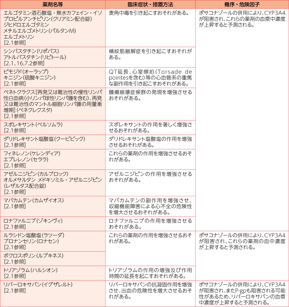 併用禁忌（併用しないこと）