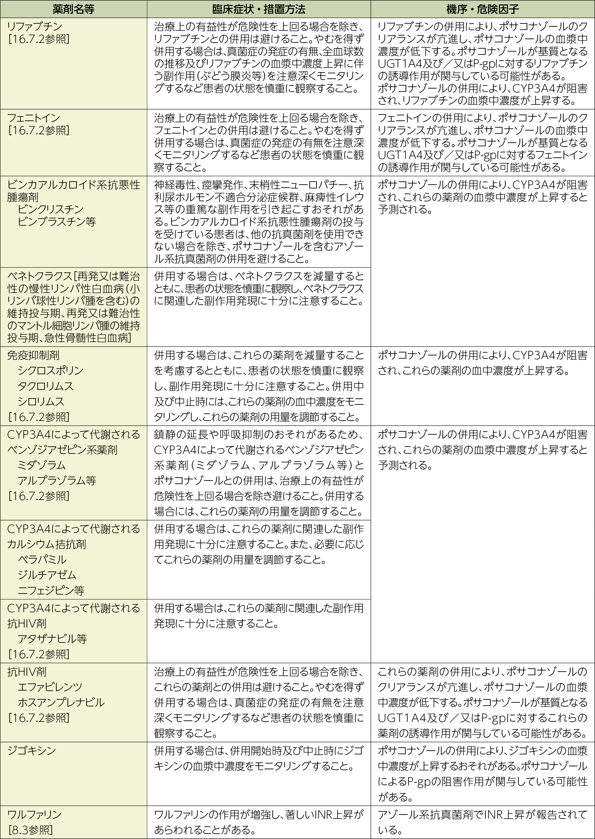 ノクサフィル（ポサコナゾール）：併用注意（併用に注意すること）