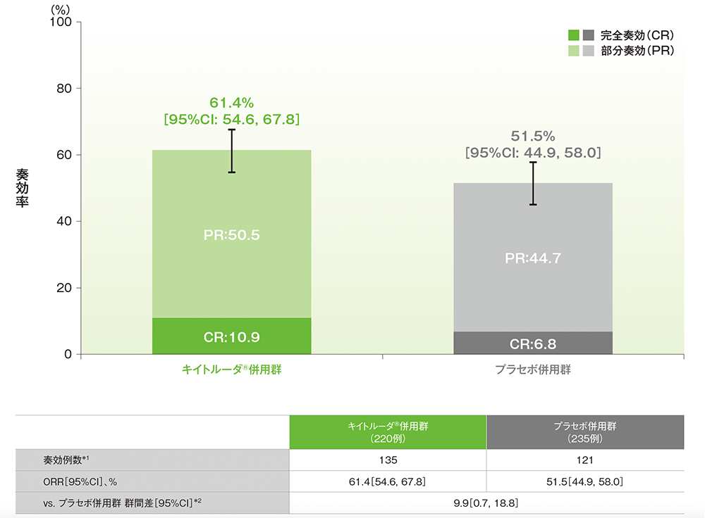 pMMR集団におけるORR（ITT集団のうち、組み入れ時に測定可能病変を有する集団）