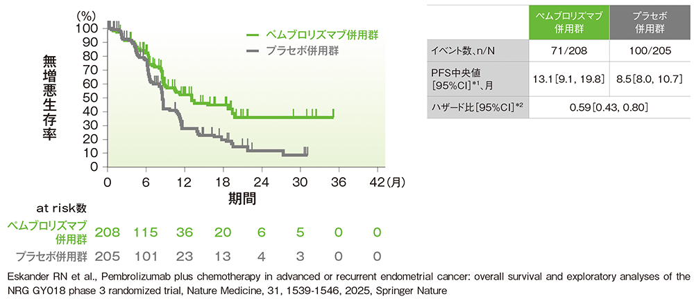 pMMR集団におけるPFSのKaplan-Meier曲線（ITT集団）［CPS≧1］