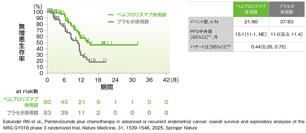 pMMR集団におけるPFSのKaplan-Meier曲線（ITT集団）［CPS＜1］