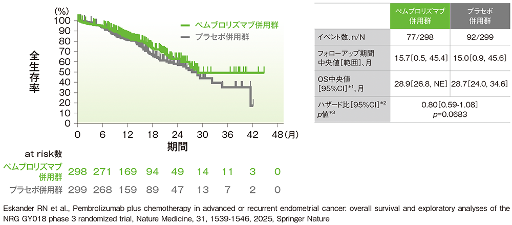 pMMR集団におけるOSのKaplan-Meier曲線（ITT集団）