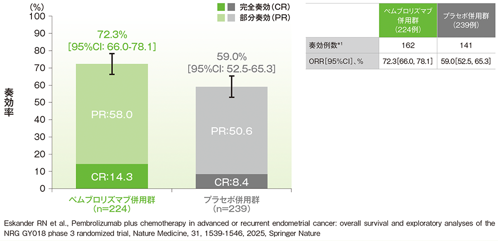 pMMR集団におけるORR（ITT集団のうち、組み入れ時に測定可能病変を有する集団）