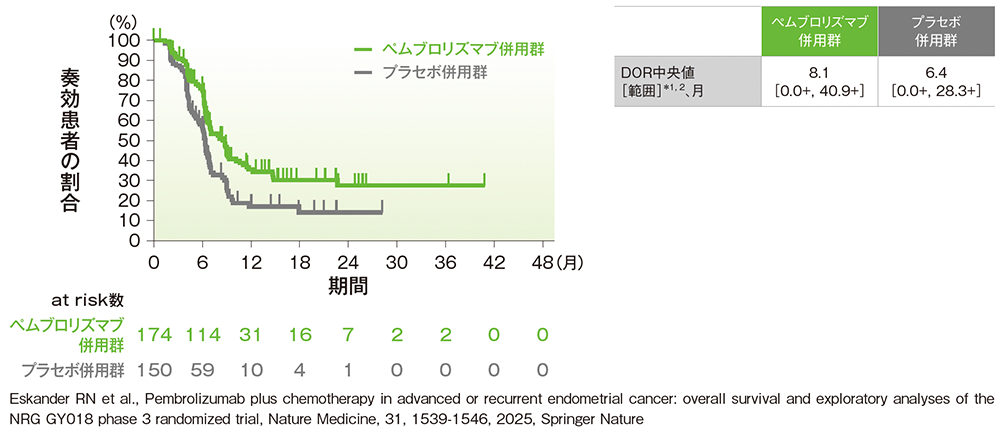 pMMR集団におけるDOR