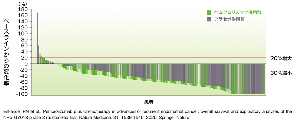 pMMR集団における標的病変のベースラインからの最大変化率のウォーターフォールプロット