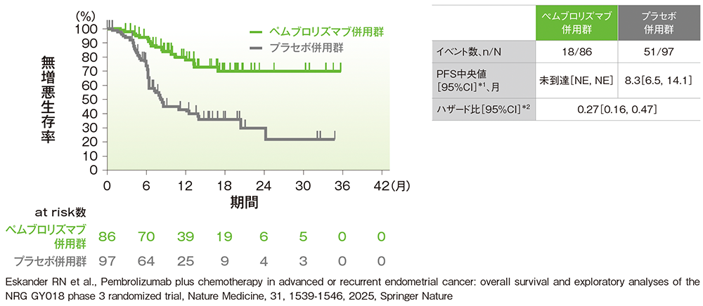 dMMR集団におけるPFSのKaplan-Meier曲線（ITT集団）［CPS≧1］