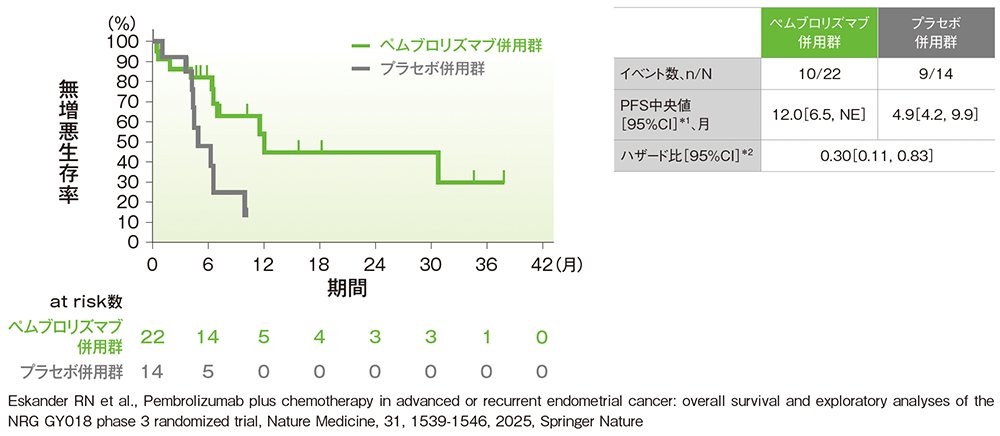 dMMR集団におけるPFSのKaplan-Meier曲線（ITT集団）［CPS＜1］
