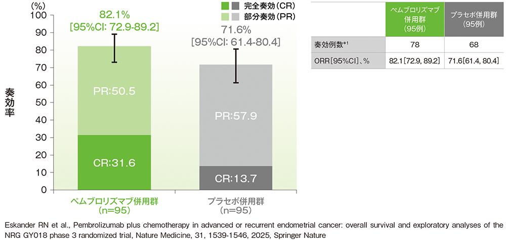dMMR集団におけるORR（ITT集団のうち、組み入れ時に測定可能病変を有する集団）