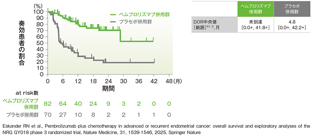 dMMR集団におけるDOR