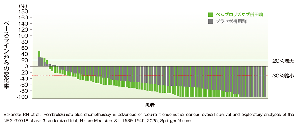 dMMR集団における標的病変のベースラインからの最大変化率のウォーターフォールプロット