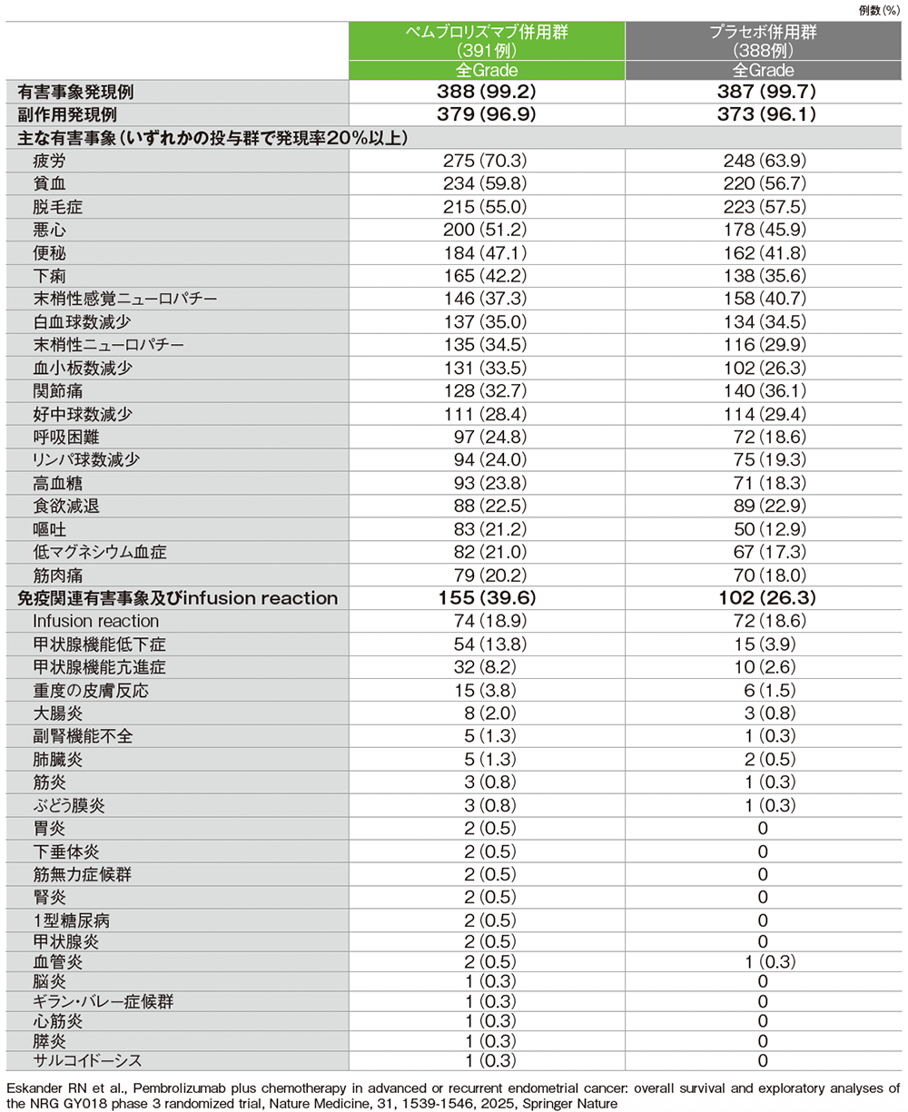 全体集団における主な有害事象及び免疫関連など特に注目すべき有害事象（APaT集団）