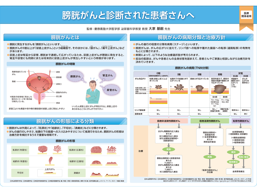 キイトルーダ®インフォームドコンセント用資料　患者説明用下敷き：＜膀胱・腎盂・尿管癌＞