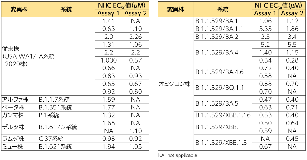 ラゲブリオ®(NHC)のSARS-CoV-2変異株に対する抗ウイルス活性(in vitro)1)
